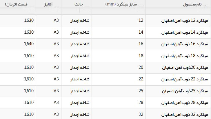 قیمت انواع میلگرد در بازار