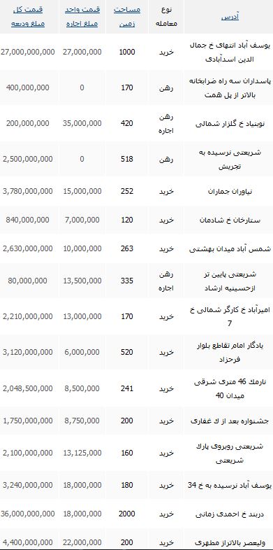 نرخ معامله ویلا در تهران