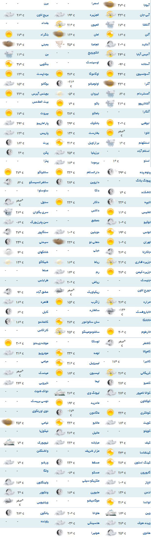 پیش بینی وضعیت هوا برای نقاط مختلف دنیا