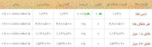 قیمت طلا و سکه در بازار امروز
