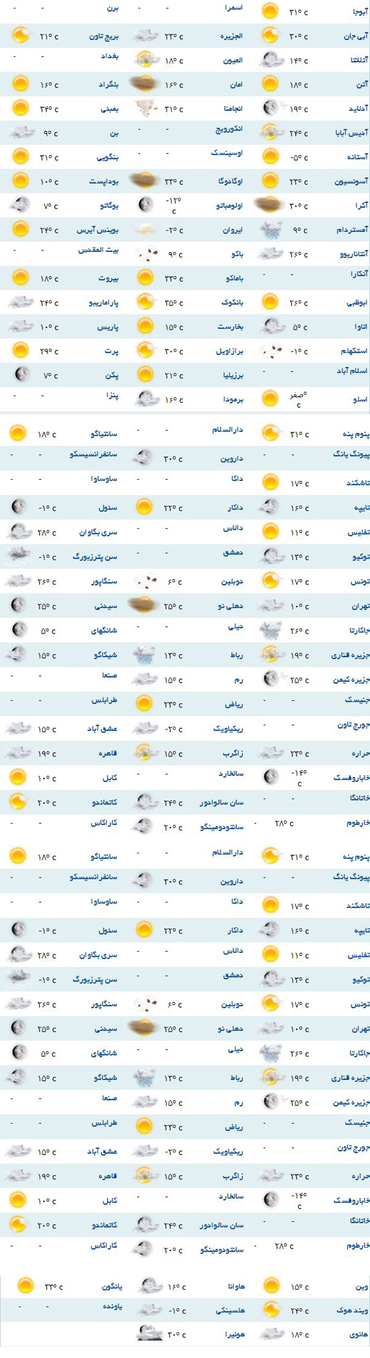 وضعیت جوی برای کشورهای مختلف جهان