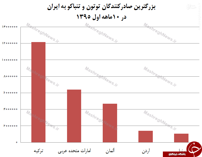 واردات توتون و تنباکو پس از برجام رکورد زد +جدول