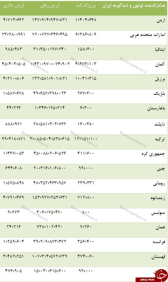 واردات توتون و تنباکو پس از برجام رکورد زد +جدول