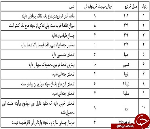 کدام تولید سایپا در بازار موفق&zwnj;تر است!؟ +جدول