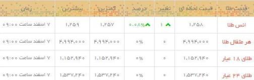 قیمت طلا و سکه در بازار امروز