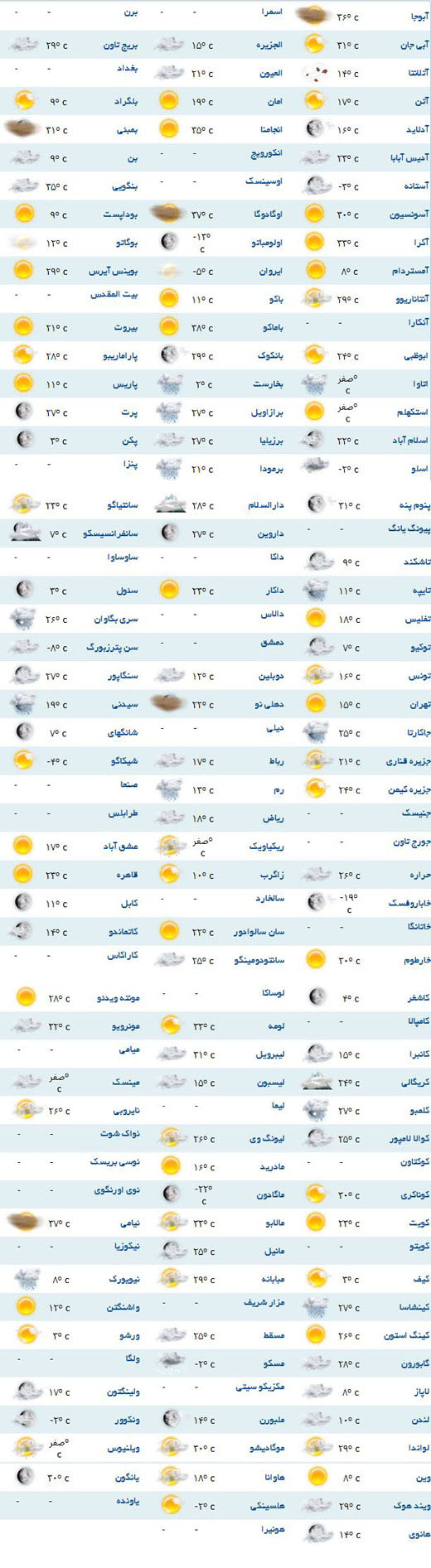 پیش بینی وضعیت هوا برای نقطه به نقطه دنیا