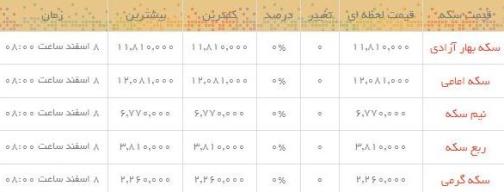 قیمت طلا و سکه در بازار امروز