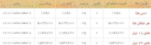 قیمت طلا و سکه در بازار امروز