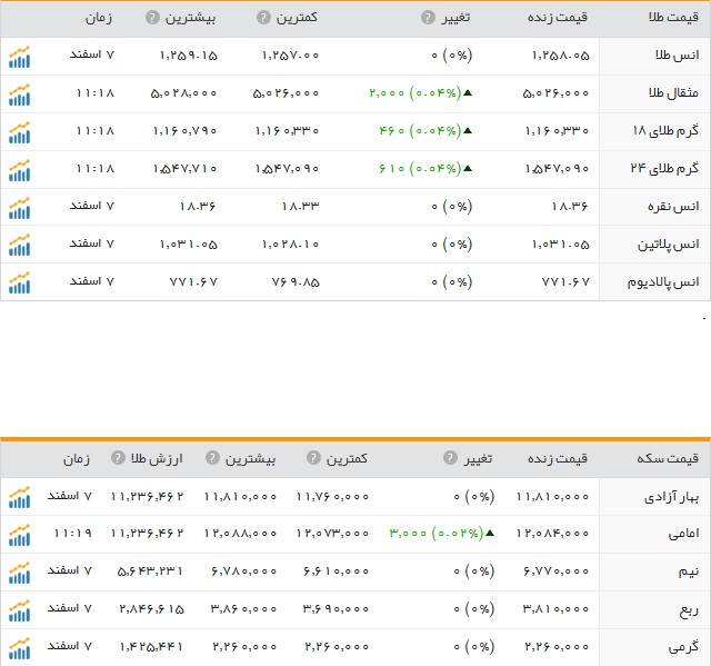 قیمت ارز، طلا و سکه در ارومیه یکشنبه 8 اسفند ماه