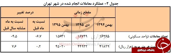 گران&zwnj;ترین و ارزان&zwnj;ترین آپارتمان&zwnj;های تهران کجا واقع شده&zwnj;اند؟ + نمودار