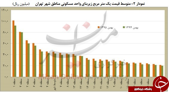 گران&zwnj;ترین و ارزان&zwnj;ترین آپارتمان&zwnj;های تهران کجا واقع شده&zwnj;اند؟ + نمودار