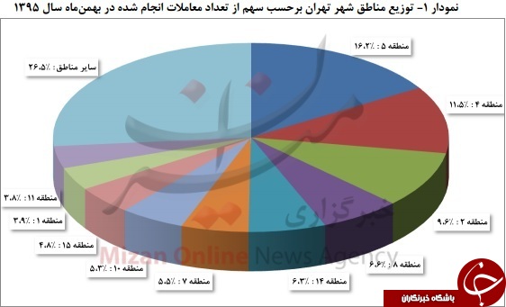گران&zwnj;ترین و ارزان&zwnj;ترین آپارتمان&zwnj;های تهران کجا واقع شده&zwnj;اند؟ + نمودار