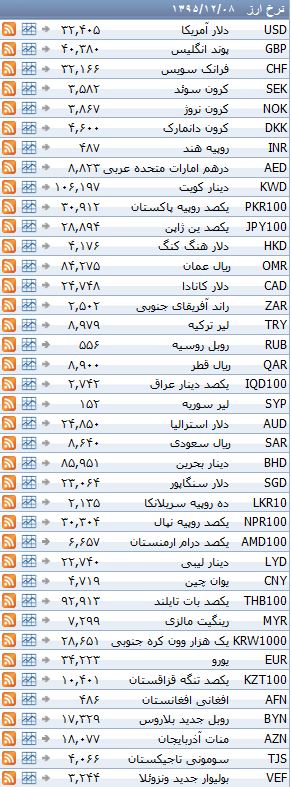 ثابت ماندن نرخ رسمی کلیه ارزها در هشتم اسفند ماه + جدول