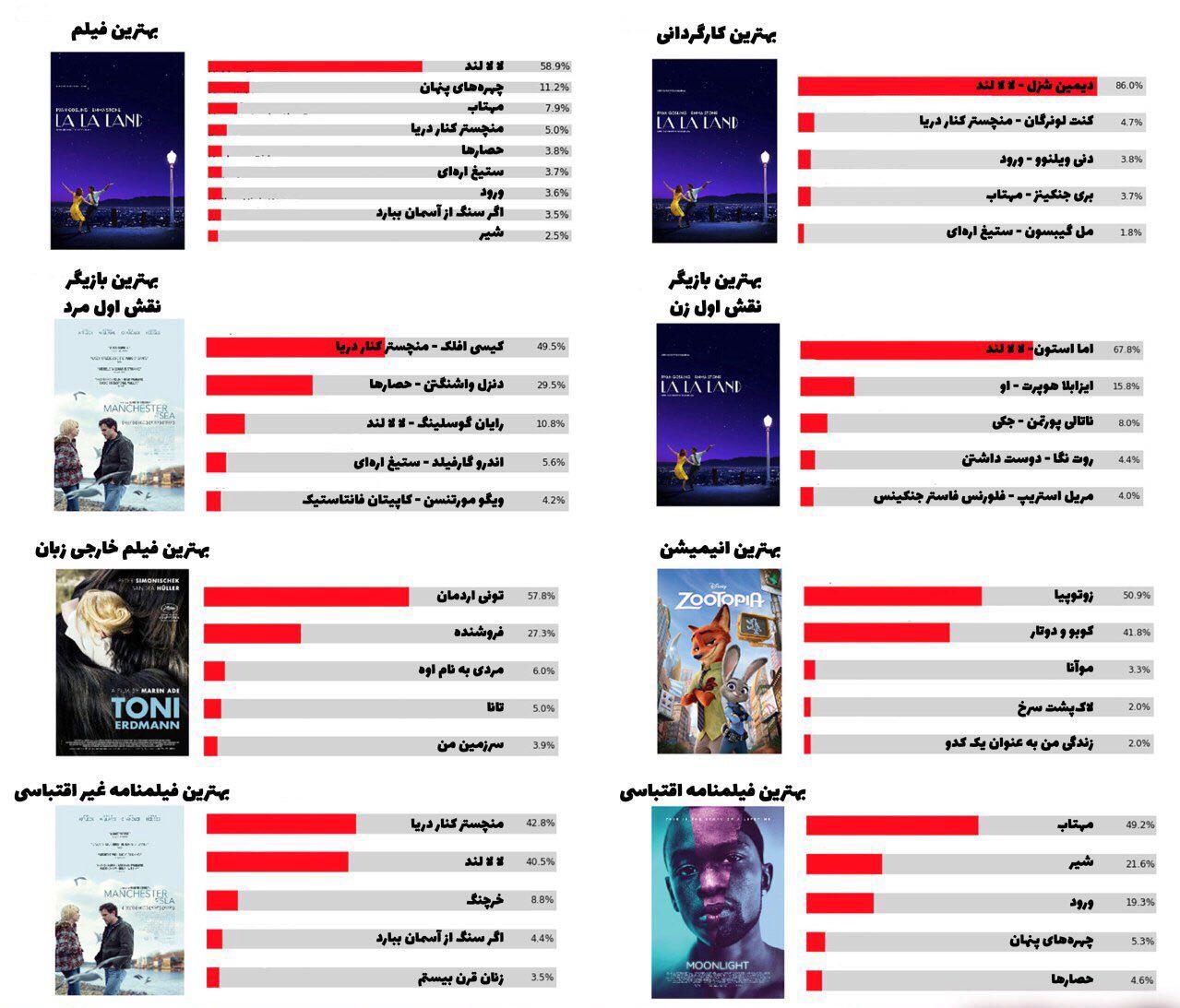 اینفوگرافی (تصویرنگاری) هالیوود ریپورتر از نتایج اسکار امسال