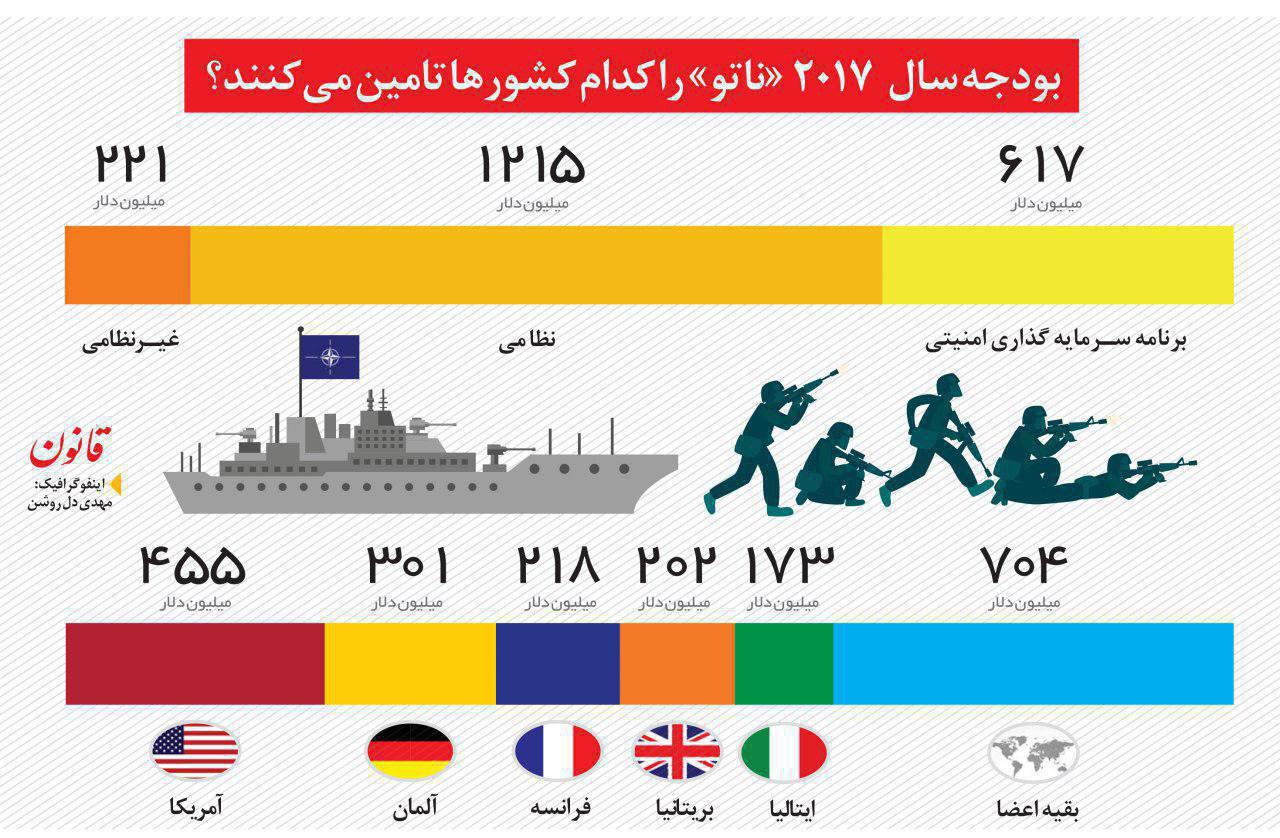 ناتو بودجه خود را از کجا تامین می کند؟ + اینفوگرافی
