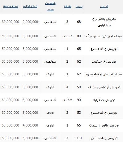 مظنه اجاره یک واحد اداری در محدوده میدان تجریش چقدر است؟