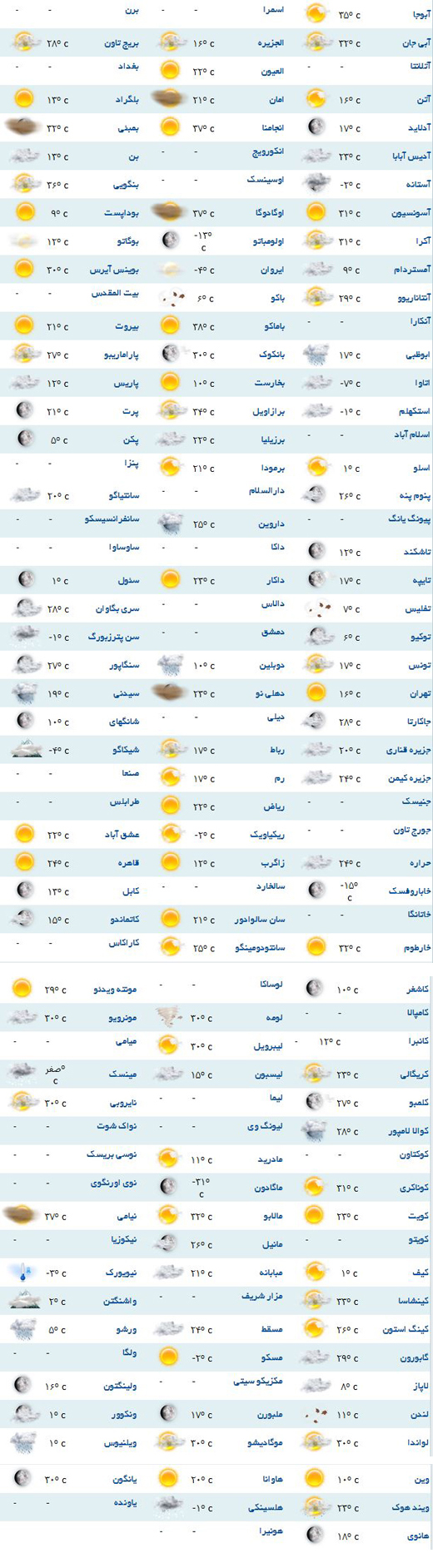 وضعیت آب و هوا در مناطق مختلف جهان