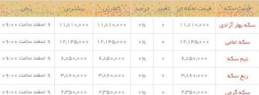 قیمت طلا و سکه در بازار امروز