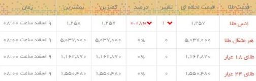قیمت طلا و سکه در بازار امروز