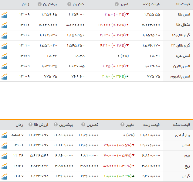 قیمت ارز، طلا و سکه در ارومیه دوشنبه 9 اسفند ماه