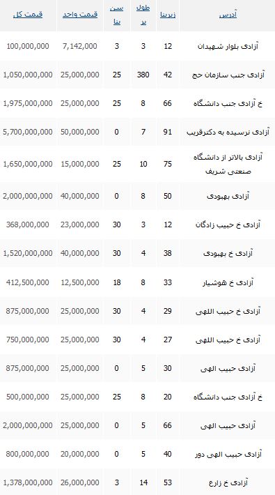 خرید یک مغازه در محدوده آزادی چقدر تمام می شود؟