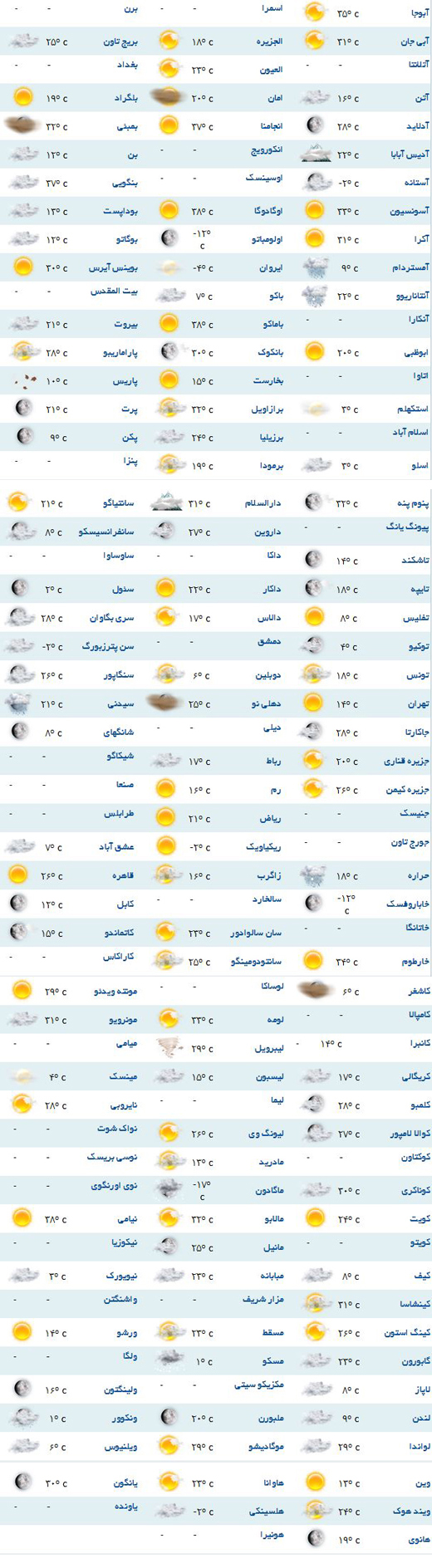 پیش بینی وضعیت جوی برای هر گوشه دنیا