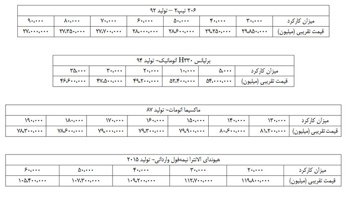تاثیر کیلومتر کارکرد بر قیمت خودرو دست دوم
