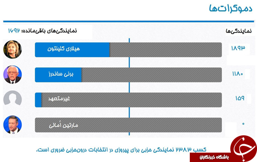 آرایش انتخابات ریاست&zwnj;جمهوری آمریکا پس از رأی&zwnj;گیری نیویورک + جدول