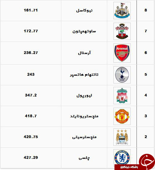 عکس/ در پولدار ترین لیگ دنیا چه می گذرد؟