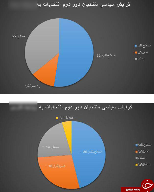 نمودارهای رنگی نتایج انتخابات!+تصاویر
