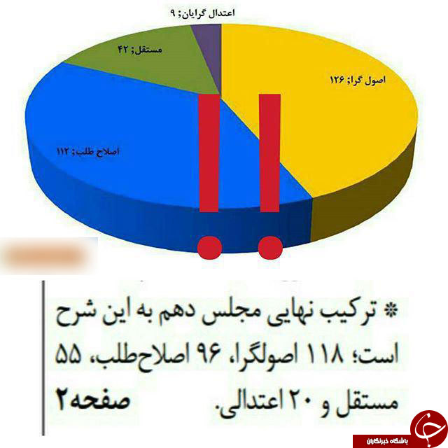 نمودارهای رنگی نتایج انتخابات!+تصاویر