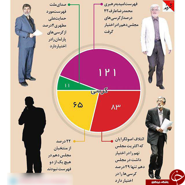 نمودارهای رنگی نتایج انتخابات!+تصاویر