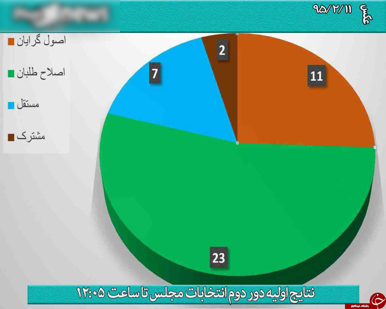 نمودارهای رنگی نتایج انتخابات!+تصاویر