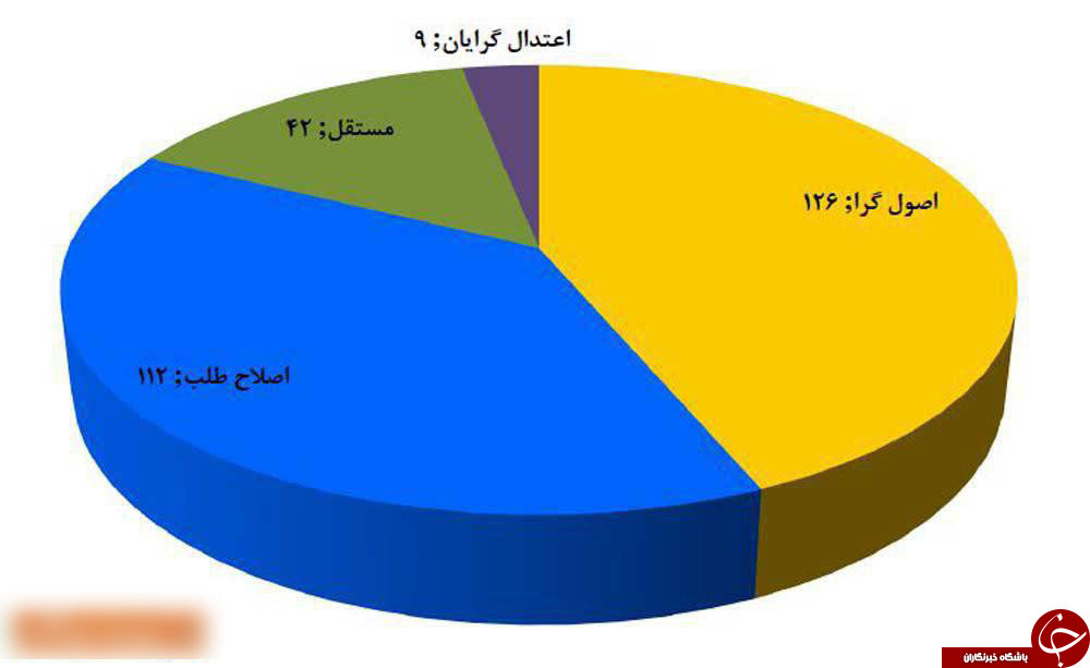 نمودارهای رنگی نتایج انتخابات!+تصاویر