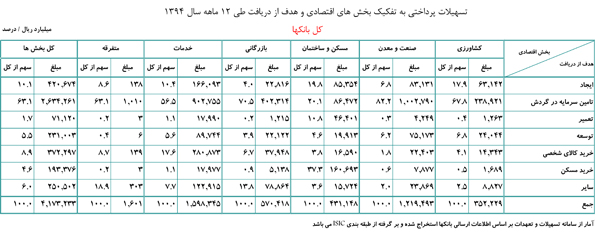 افزایش 22 درصدی تسهیلات پرداختی بانک&zwnj;ها در سال 94