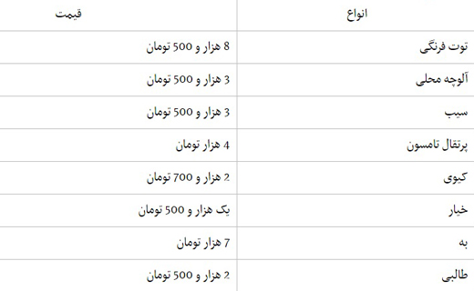 قیمت انواع میوه در شهرهای مختلف مازندران
