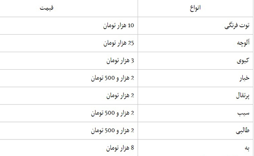 قیمت انواع میوه در شهرهای مختلف مازندران