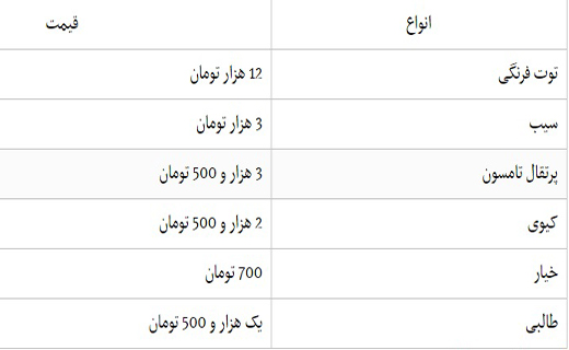 قیمت انواع میوه در شهرهای مختلف مازندران