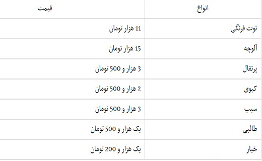 قیمت انواع میوه در شهرهای مختلف مازندران