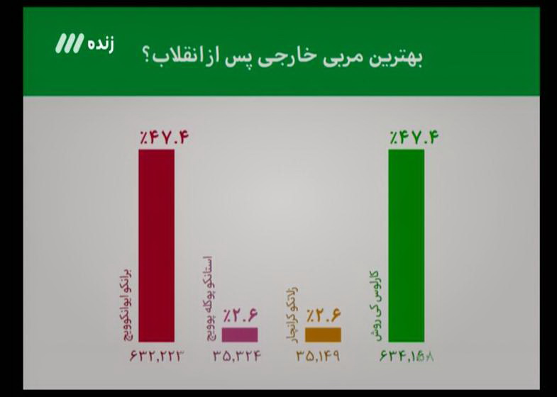 رقابت تنگاتنگ میان کی روش و برانکو +عکس و فیلم