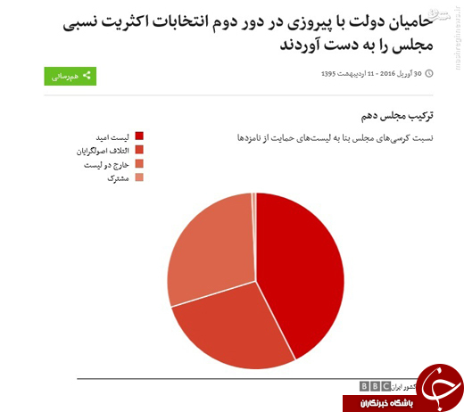 اصلاح&zwnj;طلبان چگونه اعتدال&zwnj;گرایان را بلعیدند؟ +آمار