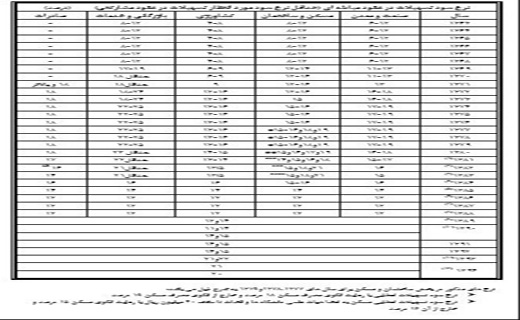 ارزان ترین وام بانکی در کدام سال پرداخت شد؟