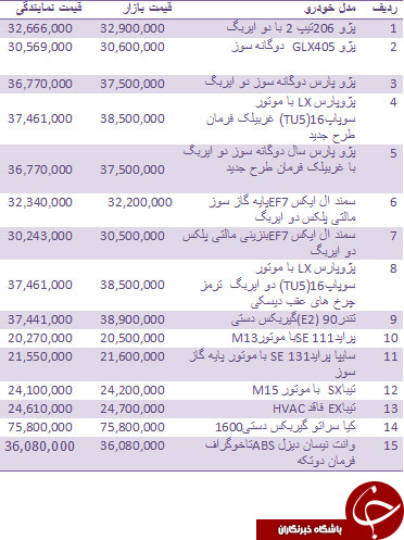 قیمت انواع خودروهای وادراتی و داخلی/ قیمت سکه و ارز در بازار تهران