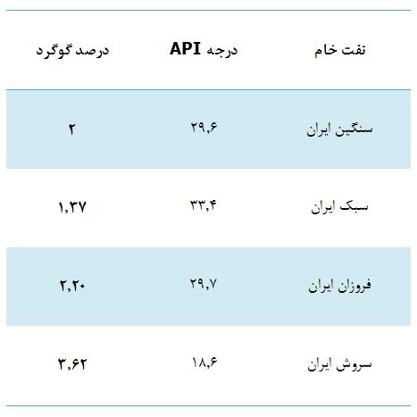درباره شاخص&zwnj;های نفت خام چه می&zwnj;دانید؟/ نفت خام چطور قیمت&zwnj;گذاری می&zwnj;شود؟+نمودار