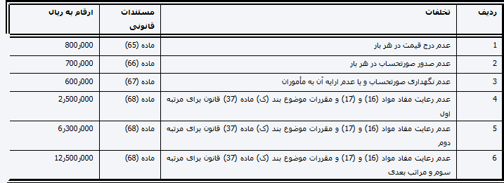 میزان جرایم تخلفات قانون نظام صنفی ابلاغ شد