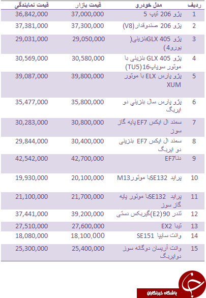 قیمت روز انواع خودروهای داخلی + جدول