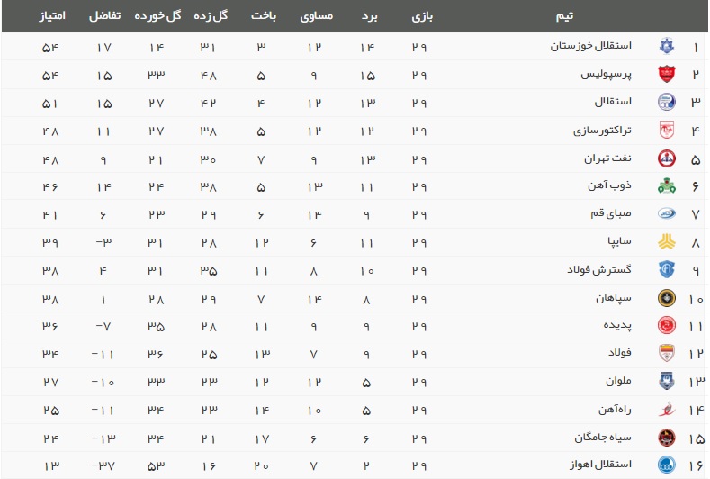 ژنرال استقلال را از قهرمانی دور کرد/ویسی و برانکو قهرمان لیگ را مشخص می کنند+فیلم،حاشیه و جدول