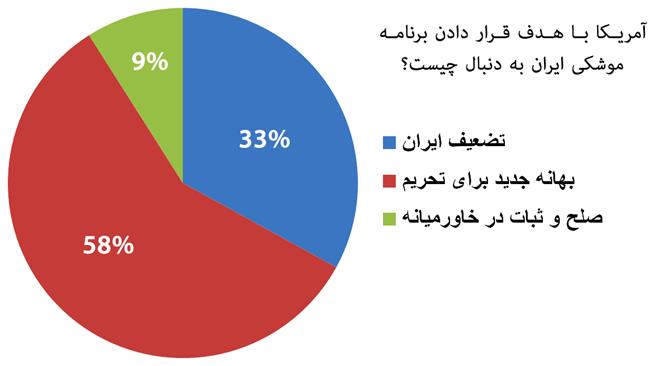 نظرسنجی: آمریکا برای تحریم ایران به دنبال بهانه است