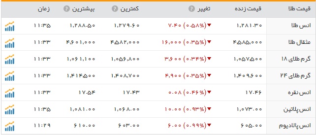 کاهش نرخ سکه و طلا