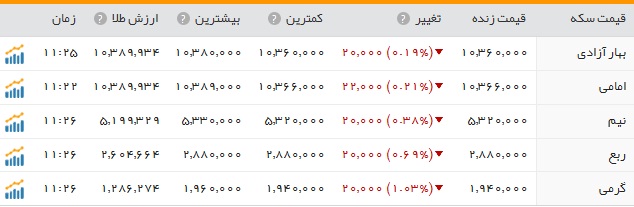 کاهش نرخ سکه و طلا